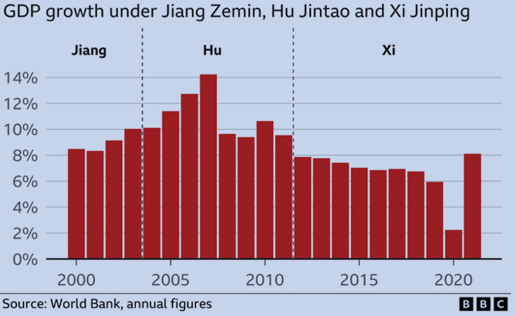 Xi Jinping failure