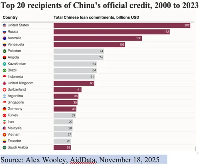 Credit from China